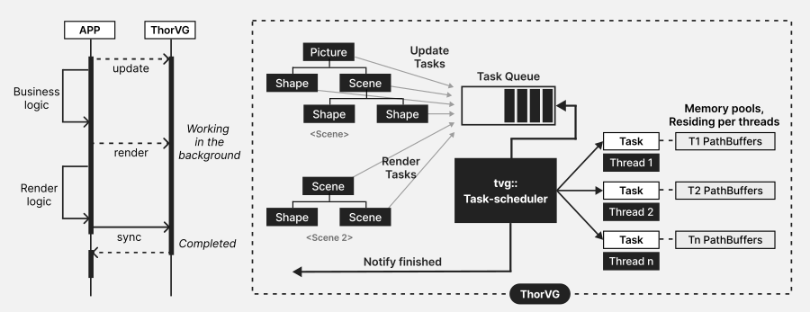 Diagram of ThorVG's thread pool task scheduler