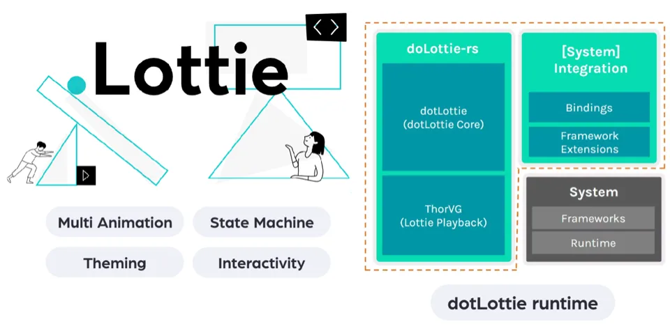 dotLottie player rendering an animation with ThorVG